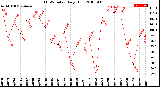 Milwaukee Weather THSW Index<br>Daily High