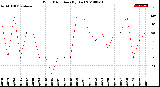 Milwaukee Weather Wind Direction<br>(By Day)