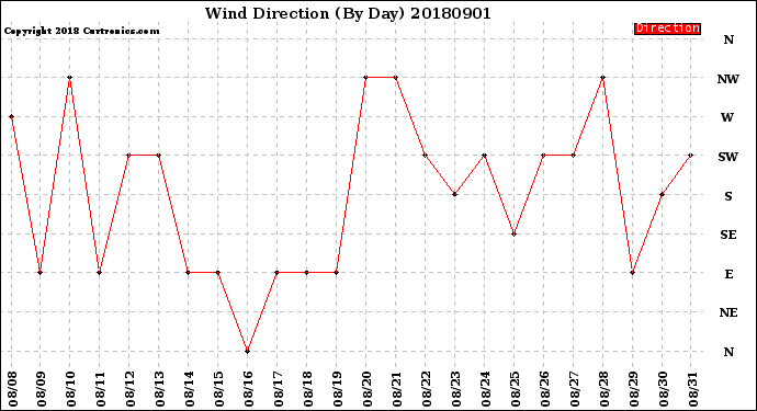 Milwaukee Weather Wind Direction<br>(By Day)