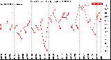 Milwaukee Weather Wind Speed<br>Daily High