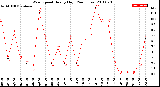 Milwaukee Weather Wind Speed<br>Hourly High<br>(24 Hours)