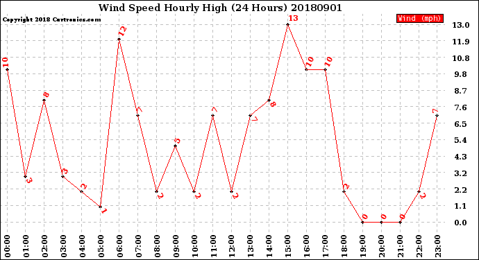 Milwaukee Weather Wind Speed<br>Hourly High<br>(24 Hours)