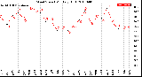 Milwaukee Weather Wind Speed<br>Monthly High