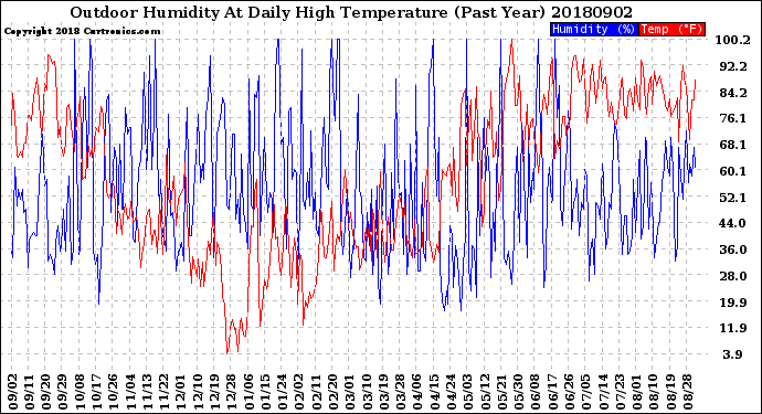 Milwaukee Weather Outdoor Humidity<br>At Daily High<br>Temperature<br>(Past Year)