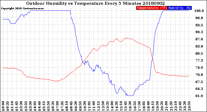 Milwaukee Weather Outdoor Humidity<br>vs Temperature<br>Every 5 Minutes