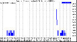 Milwaukee Weather Rain<br>per Minute<br>(Inches)<br>(24 Hours)