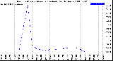 Milwaukee Weather Rain<br>15 Minute Average<br>(Inches)<br>Past 6 Hours