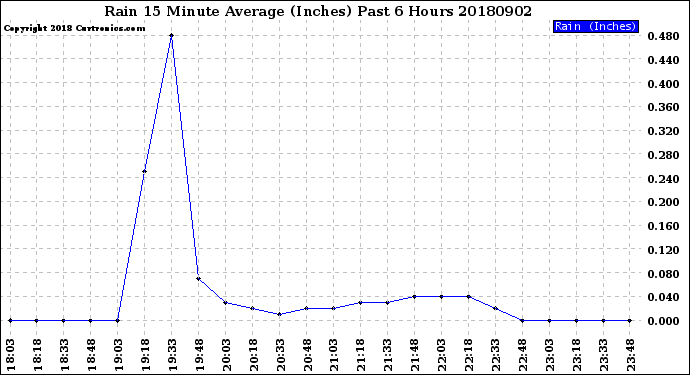 Milwaukee Weather Rain<br>15 Minute Average<br>(Inches)<br>Past 6 Hours