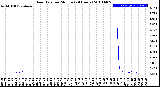 Milwaukee Weather Rain Rate<br>per Minute<br>(24 Hours)