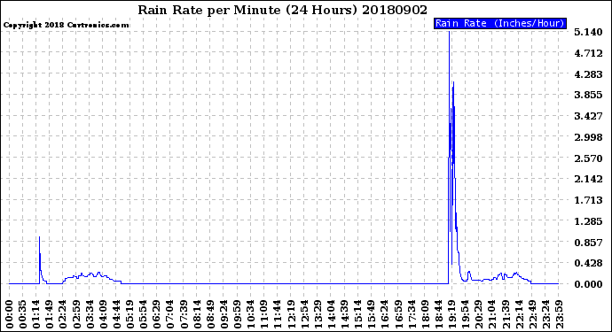 Milwaukee Weather Rain Rate<br>per Minute<br>(24 Hours)