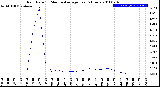 Milwaukee Weather Rain Rate<br>15 Minute Average<br>Past 6 Hours