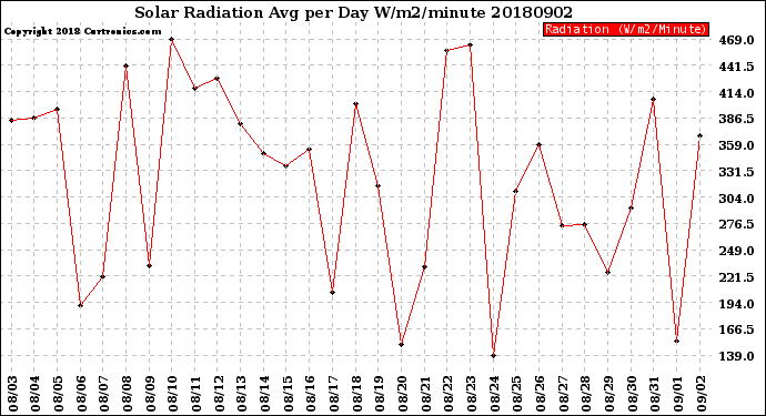 Milwaukee Weather Solar Radiation<br>Avg per Day W/m2/minute