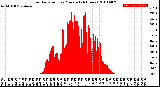 Milwaukee Weather Solar Radiation<br>per Minute<br>(24 Hours)