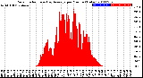 Milwaukee Weather Solar Radiation<br>& Day Average<br>per Minute<br>(Today)