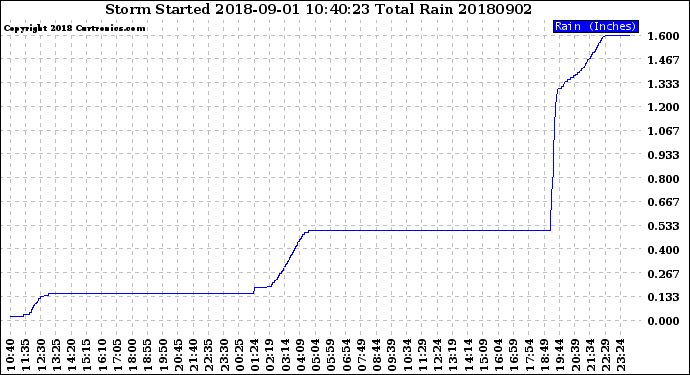 Milwaukee Weather Storm<br>Started 2018-09-01 10:40:23<br>Total Rain