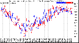 Milwaukee Weather Outdoor Temperature<br>Daily High<br>(Past/Previous Year)