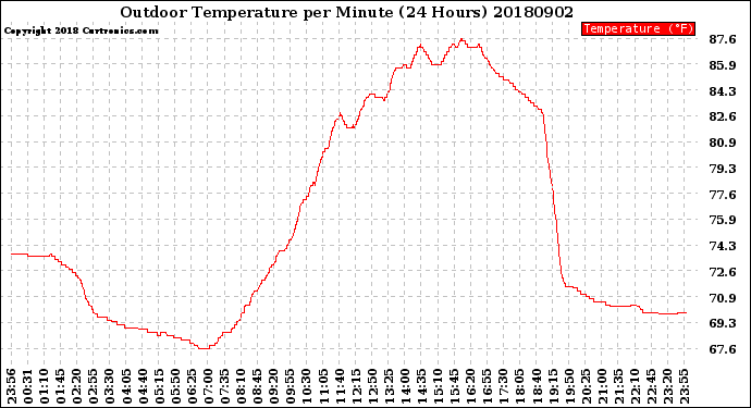 Milwaukee Weather Outdoor Temperature<br>per Minute<br>(24 Hours)