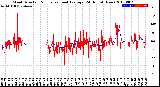 Milwaukee Weather Wind Direction<br>Normalized and Average<br>(24 Hours) (New)