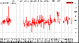 Milwaukee Weather Wind Direction<br>Normalized<br>(24 Hours) (New)