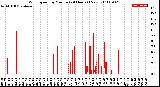 Milwaukee Weather Wind Speed<br>by Minute<br>(24 Hours) (New)