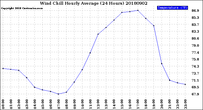 Milwaukee Weather Wind Chill<br>Hourly Average<br>(24 Hours)