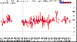 Milwaukee Weather Wind Direction<br>Normalized and Average<br>(24 Hours) (Old)