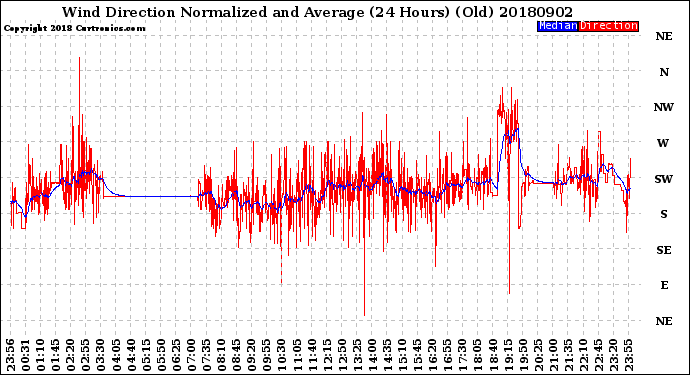 Milwaukee Weather Wind Direction<br>Normalized and Average<br>(24 Hours) (Old)