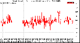 Milwaukee Weather Wind Direction<br>Normalized<br>(24 Hours) (Old)