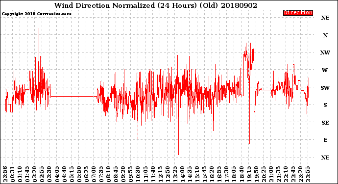 Milwaukee Weather Wind Direction<br>Normalized<br>(24 Hours) (Old)