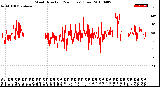 Milwaukee Weather Wind Direction<br>(24 Hours) (Raw)