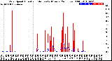 Milwaukee Weather Wind Speed<br>Actual and Median<br>by Minute<br>(24 Hours) (Old)