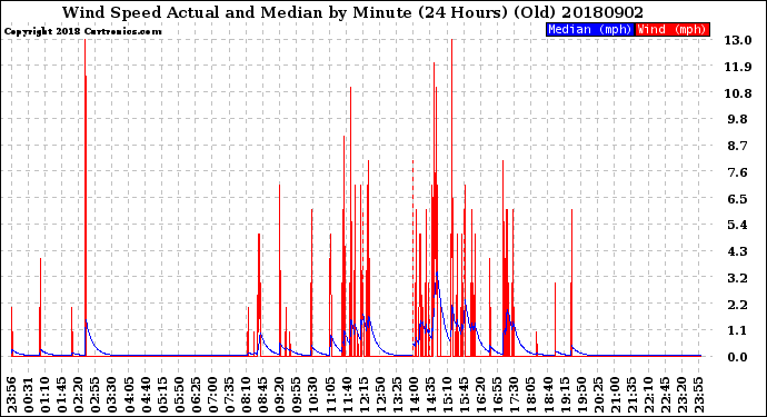 Milwaukee Weather Wind Speed<br>Actual and Median<br>by Minute<br>(24 Hours) (Old)