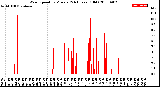 Milwaukee Weather Wind Speed<br>by Minute<br>(24 Hours) (Old)