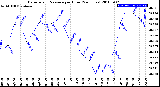 Milwaukee Weather Barometric Pressure<br>per Hour<br>(24 Hours)