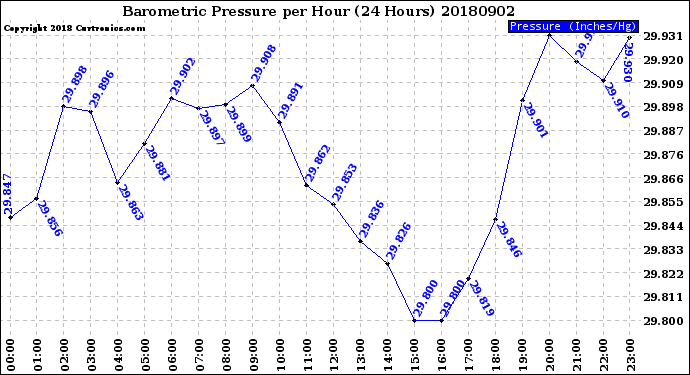 Milwaukee Weather Barometric Pressure<br>per Hour<br>(24 Hours)