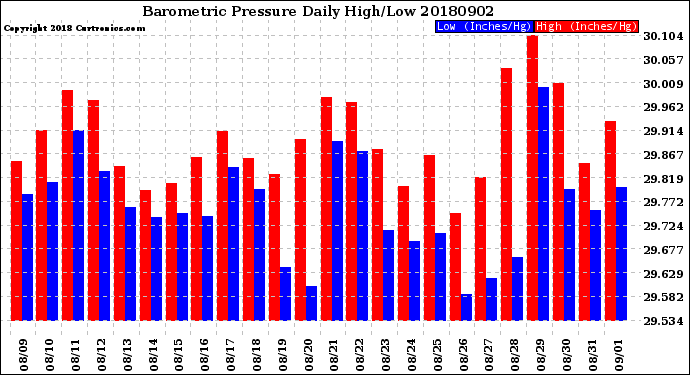 Milwaukee Weather Barometric Pressure<br>Daily High/Low