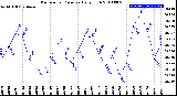 Milwaukee Weather Barometric Pressure<br>Daily High