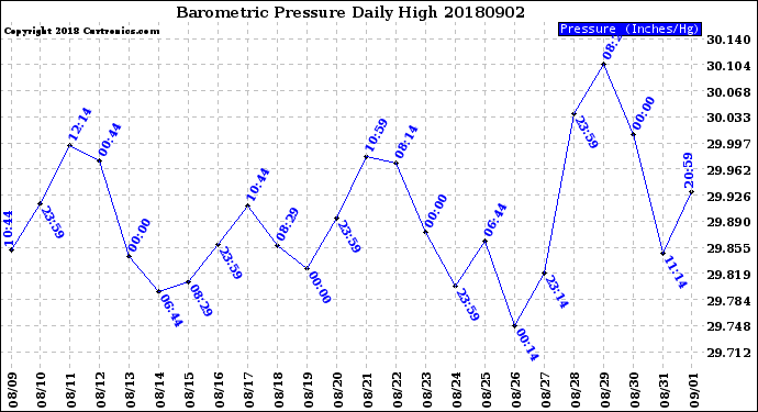 Milwaukee Weather Barometric Pressure<br>Daily High