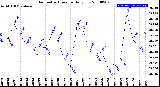 Milwaukee Weather Barometric Pressure<br>Daily Low