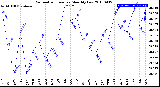 Milwaukee Weather Barometric Pressure<br>Monthly Low