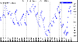 Milwaukee Weather Wind Chill<br>Daily Low