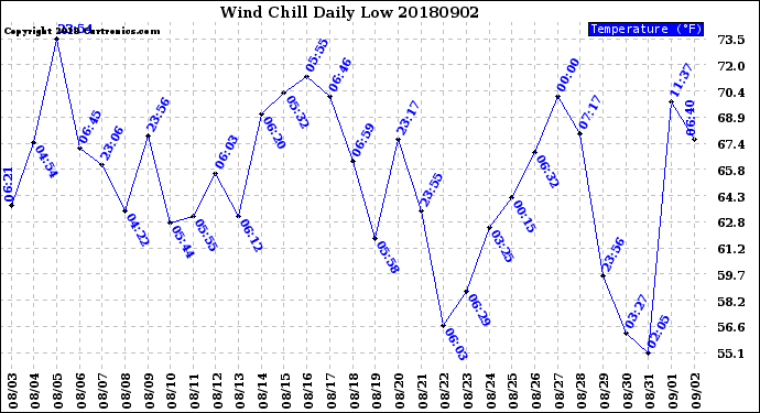 Milwaukee Weather Wind Chill<br>Daily Low