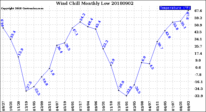 Milwaukee Weather Wind Chill<br>Monthly Low