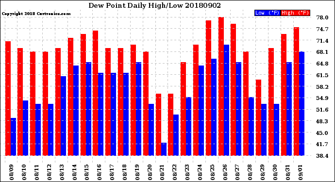 Milwaukee Weather Dew Point<br>Daily High/Low