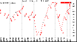 Milwaukee Weather Dew Point<br>Daily High