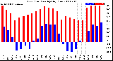 Milwaukee Weather Dew Point<br>Monthly High/Low