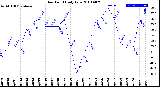 Milwaukee Weather Dew Point<br>Daily Low