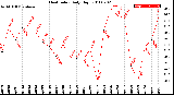 Milwaukee Weather Heat Index<br>Daily High