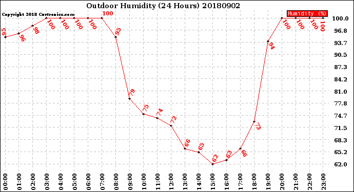 Milwaukee Weather Outdoor Humidity<br>(24 Hours)