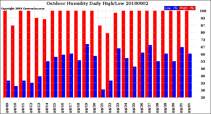 Milwaukee Weather Outdoor Humidity<br>Daily High/Low